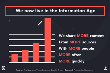 Sharing Social Media Chart