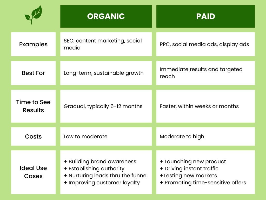 chart-go-organic-vs-paid-marketing (1)