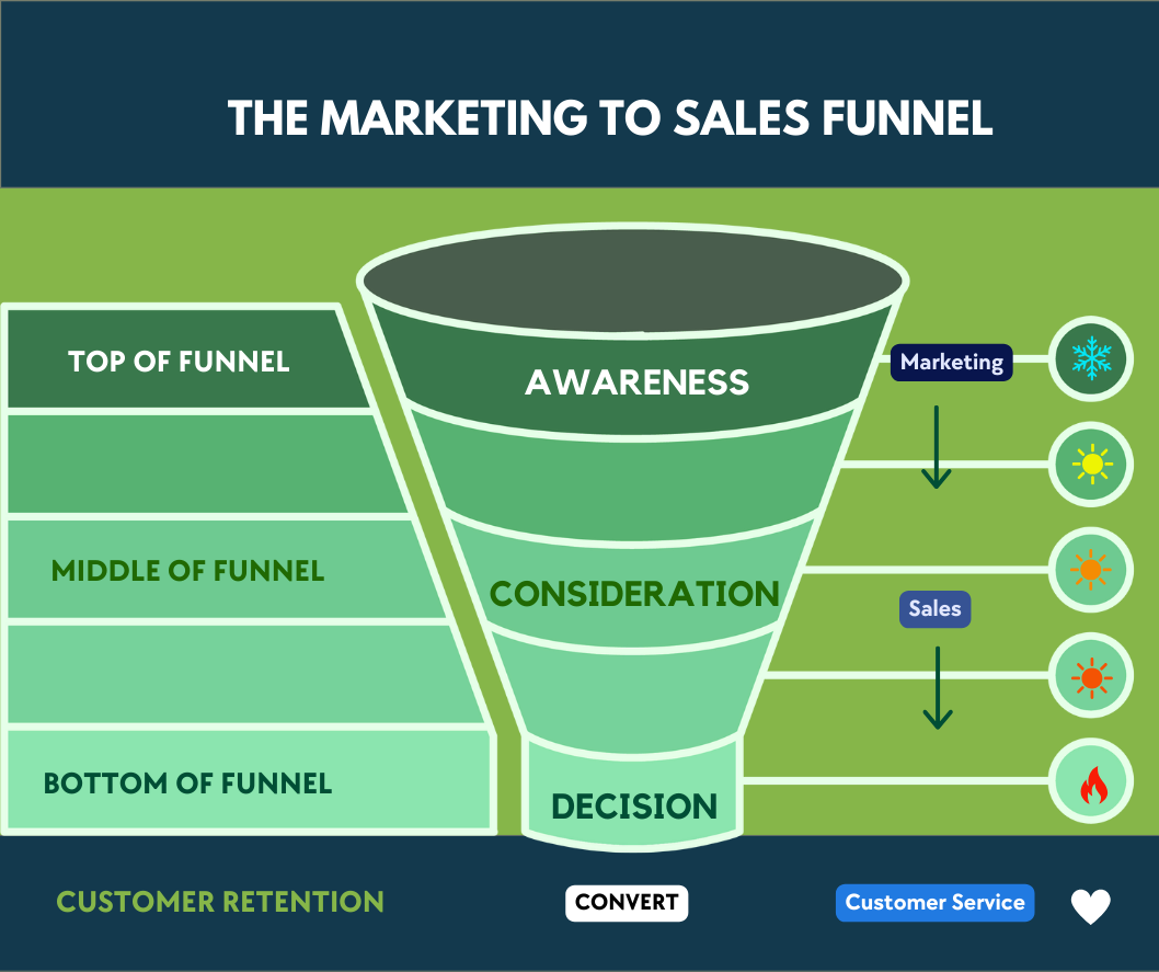 organic-marketing-system-funnel